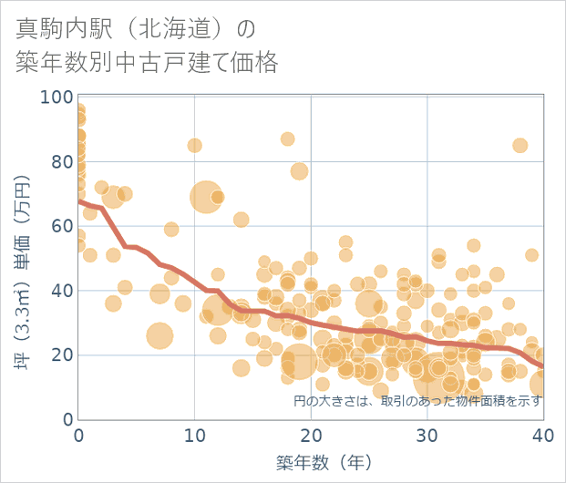 真駒内駅(北海道)の築年数別の中古戸建て坪単価