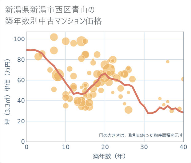 新潟県新潟市西区青山の築年数別の中古マンション坪単価