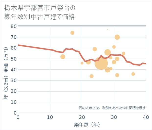 栃木県宇都宮市戸祭台の築年数別の中古戸建て坪単価