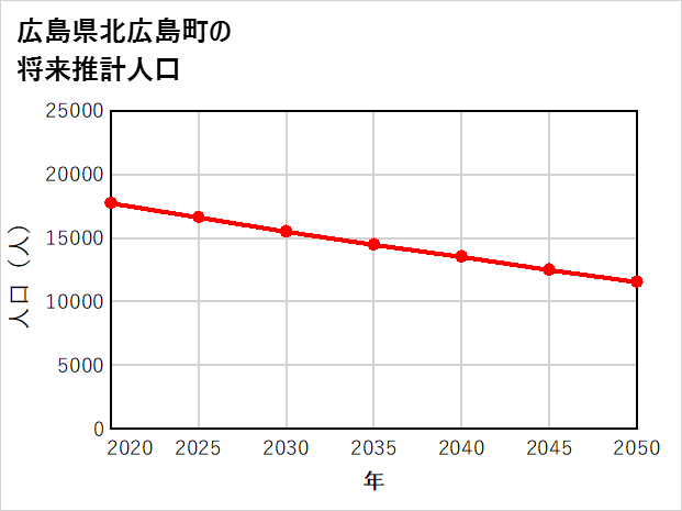 北広島町の将来推計人口