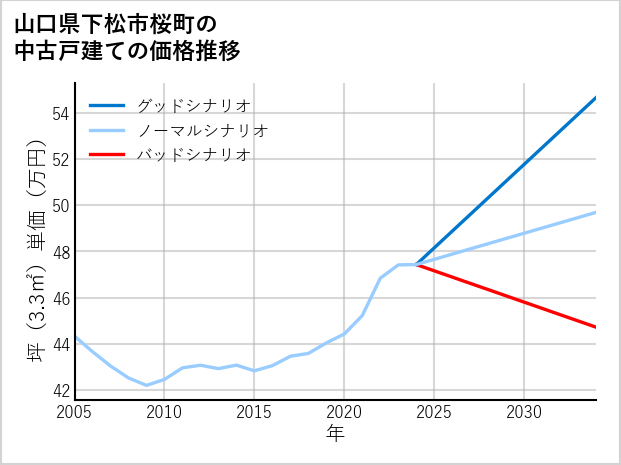 山口県下松市桜町の中古戸建て価格推移