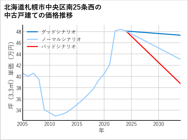 北海道札幌市中央区南25条西の中古戸建て価格推移