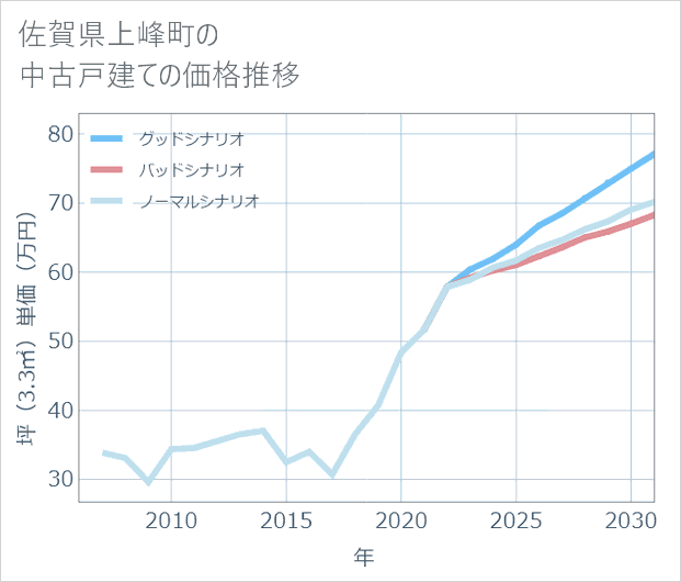 佐賀県上峰町の中古戸建て価格推移