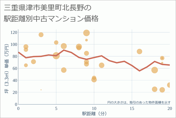 三重県津市美里町北長野の徒歩距離別の中古マンション坪単価