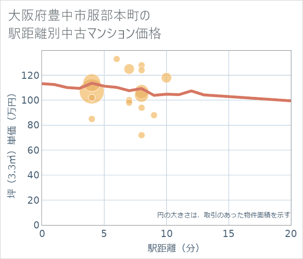 大阪府豊中市服部本町の徒歩距離別の中古マンション坪単価