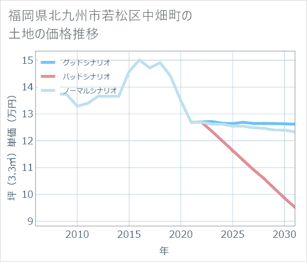 福岡県北九州市若松区中畑町の土地価格推移