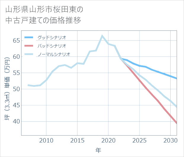 山形県山形市桜田東の中古戸建て価格推移