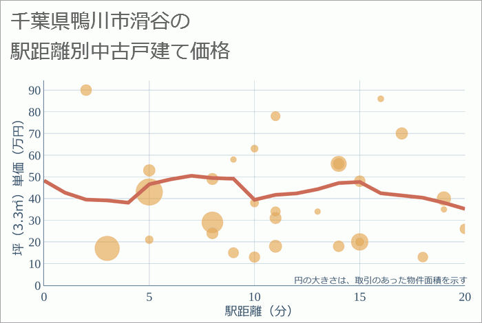 千葉県鴨川市滑谷の徒歩距離別の中古戸建て坪単価