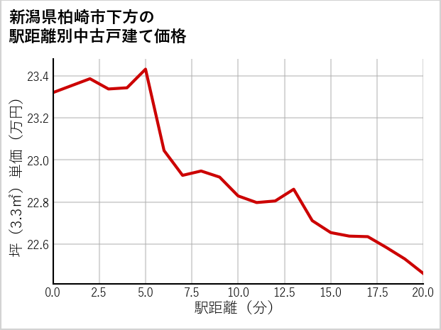 新潟県柏崎市下方の徒歩距離別の中古戸建て坪単価
