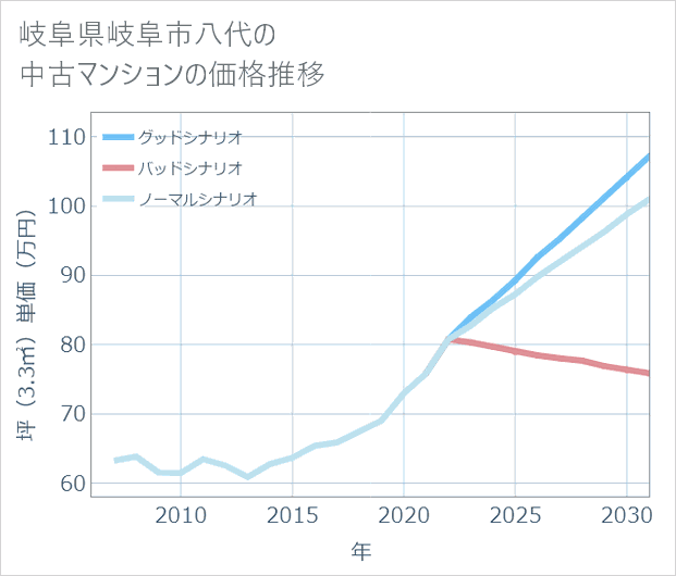 岐阜県岐阜市八代の中古マンション価格推移