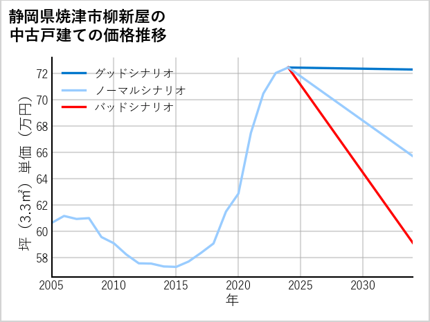 静岡県焼津市柳新屋の中古戸建て価格推移