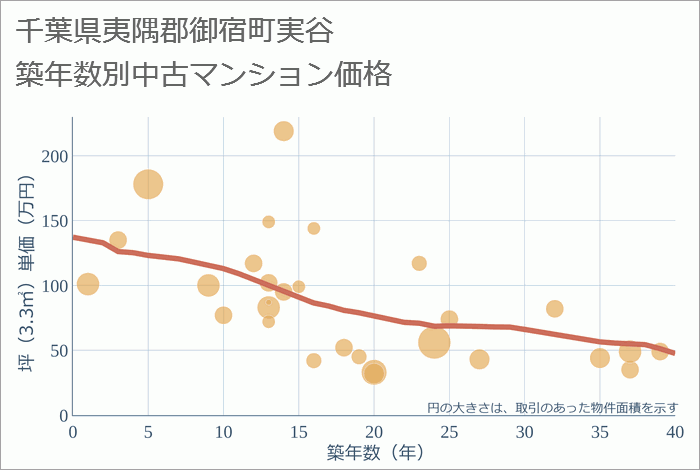 千葉県夷隅郡御宿町実谷の築年数別の中古マンション坪単価