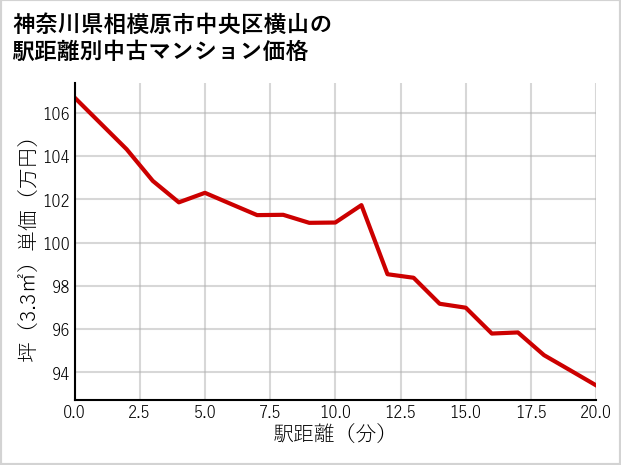 神奈川県相模原市中央区横山の徒歩距離別の中古マンション坪単価