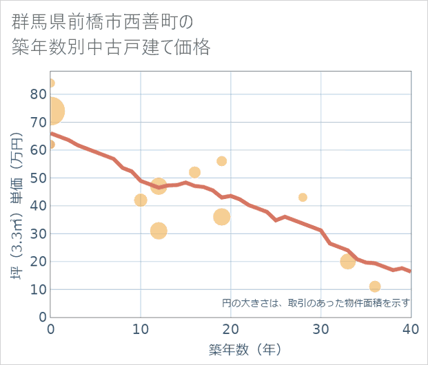 群馬県前橋市西善町の築年数別の中古戸建て坪単価