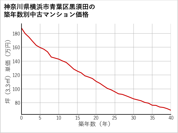 神奈川県横浜市青葉区黒須田の築年数別の中古マンション坪単価