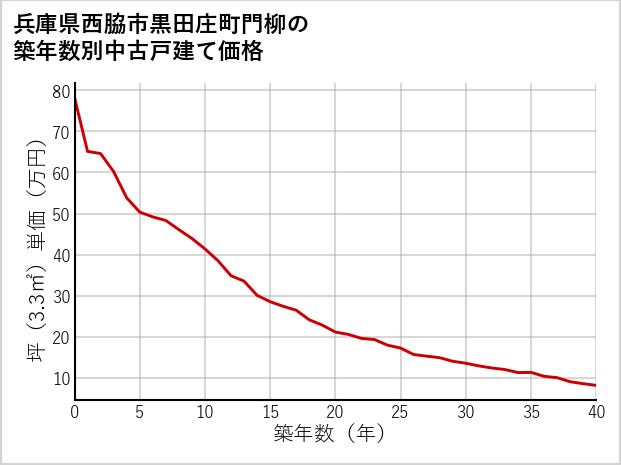 兵庫県西脇市黒田庄町門柳の築年数別の中古戸建て坪単価