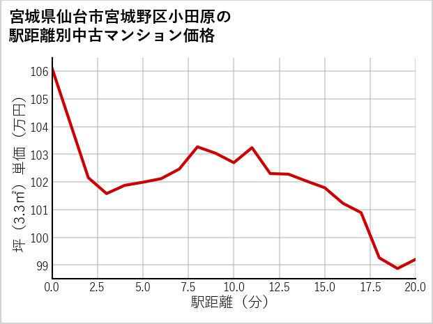 宮城県仙台市宮城野区小田原の徒歩距離別の中古マンション坪単価