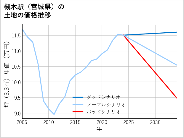 槻木駅（宮城県）の土地価格推移