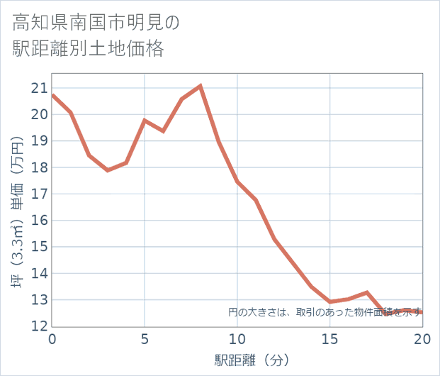 高知県南国市明見の徒歩距離別の土地坪単価