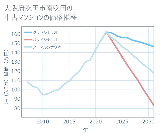 大阪府吹田市南吹田の中古マンション価格推移