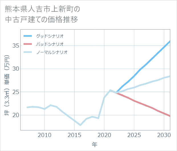 熊本県人吉市上新町の中古戸建て価格推移