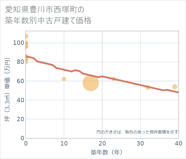 愛知県豊川市西塚町の築年数別の中古戸建て坪単価