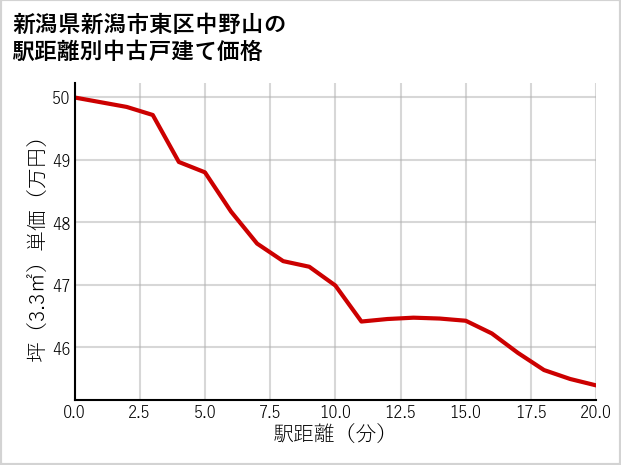 新潟県新潟市東区中野山の徒歩距離別の中古戸建て坪単価
