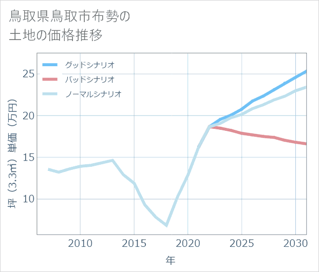 鳥取県鳥取市布勢の土地価格推移