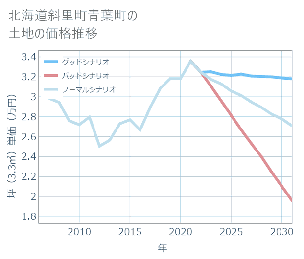 北海道斜里町青葉町の土地価格推移
