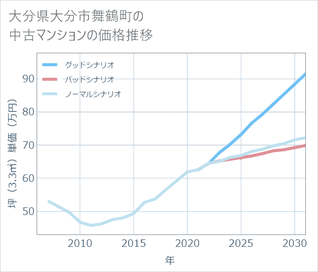大分県大分市舞鶴町の中古マンション価格推移