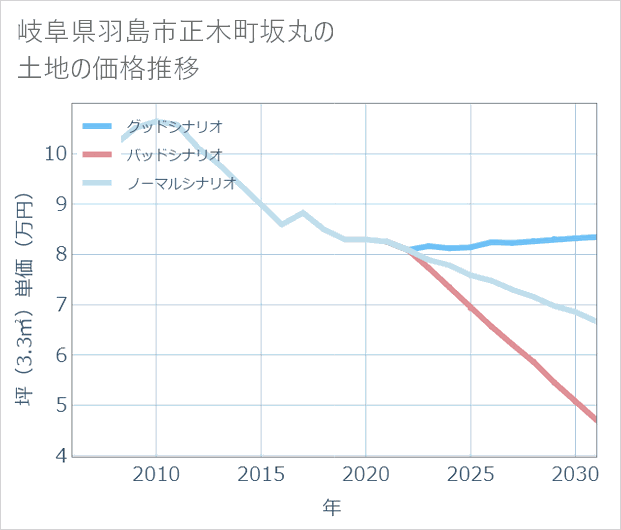 岐阜県羽島市正木町坂丸の土地価格推移