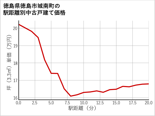 徳島県徳島市城南町の徒歩距離別の中古戸建て坪単価