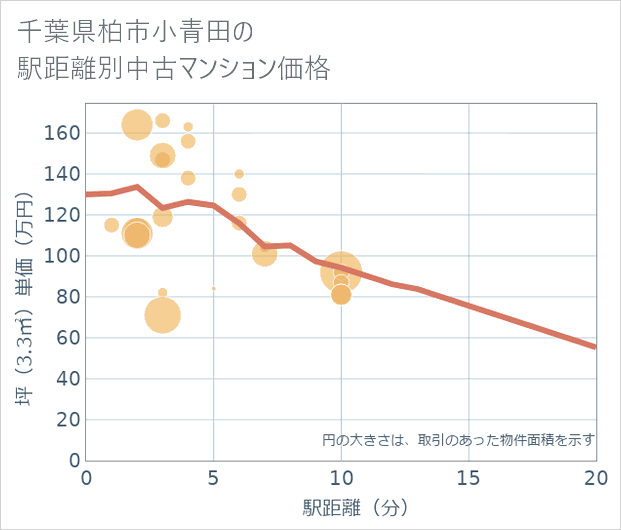 千葉県柏市小青田の徒歩距離別の中古マンション坪単価