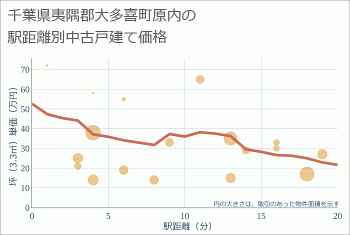 千葉県夷隅郡大多喜町原内の徒歩距離別の中古戸建て坪単価