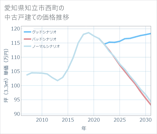 愛知県知立市西町の中古戸建て価格推移