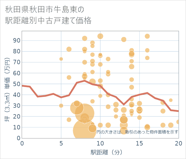 秋田県秋田市牛島東の徒歩距離別の中古戸建て坪単価