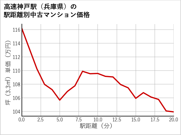 高速神戸駅（兵庫県）の徒歩距離別の中古マンション坪単価