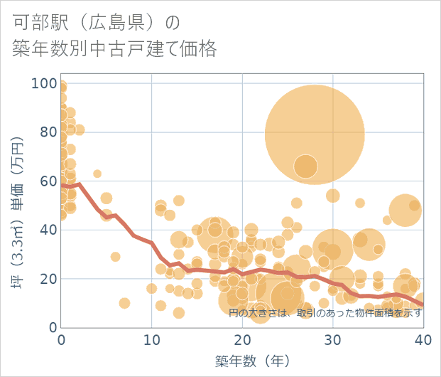 可部駅(広島県)の築年数別の中古戸建て坪単価
