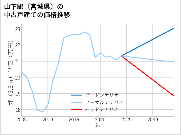 山下駅（宮城県）の中古戸建て価格推移