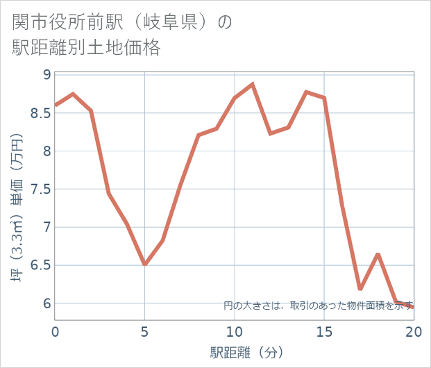 関市役所前駅(岐阜県)の徒歩距離別の土地坪単価