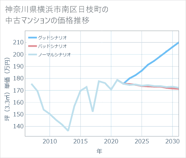 神奈川県横浜市南区日枝町の中古マンション価格推移