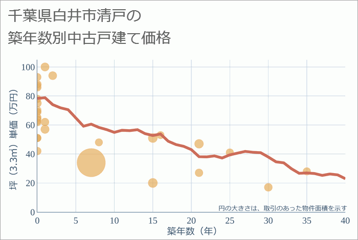 千葉県白井市清戸の築年数別の中古戸建て坪単価