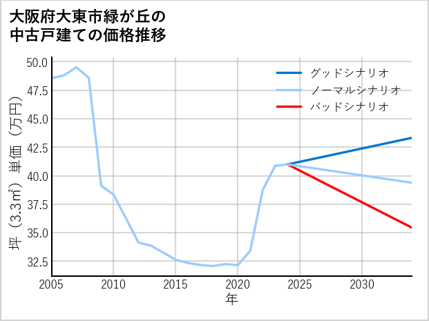 大阪府大東市緑が丘の中古戸建て価格推移