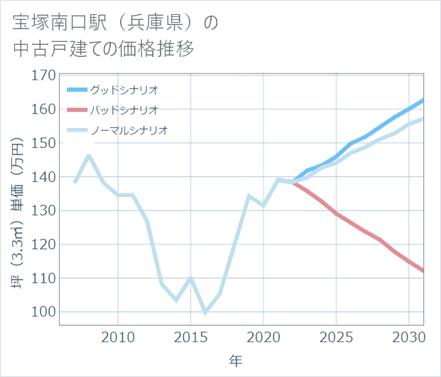 宝塚南口駅(兵庫県)の中古戸建て価格推移