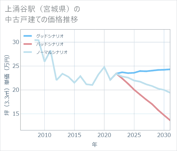 上涌谷駅(宮城県)の中古戸建て価格推移