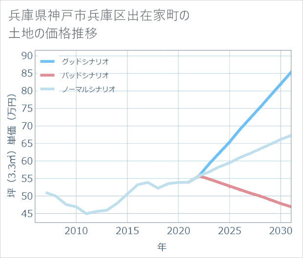 兵庫県神戸市兵庫区出在家町の土地価格推移