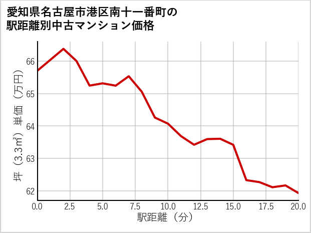愛知県名古屋市港区南十一番町の徒歩距離別の中古マンション坪単価