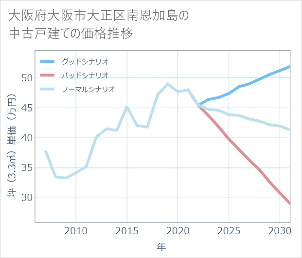 大阪府大阪市大正区南恩加島の中古戸建て価格推移