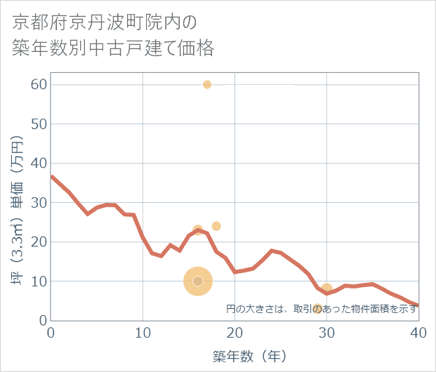 京都府京丹波町院内の築年数別の中古戸建て坪単価