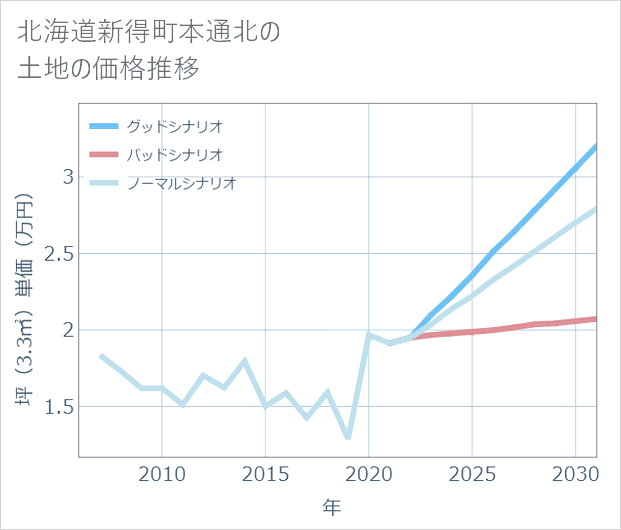 北海道新得町本通北の土地価格推移
